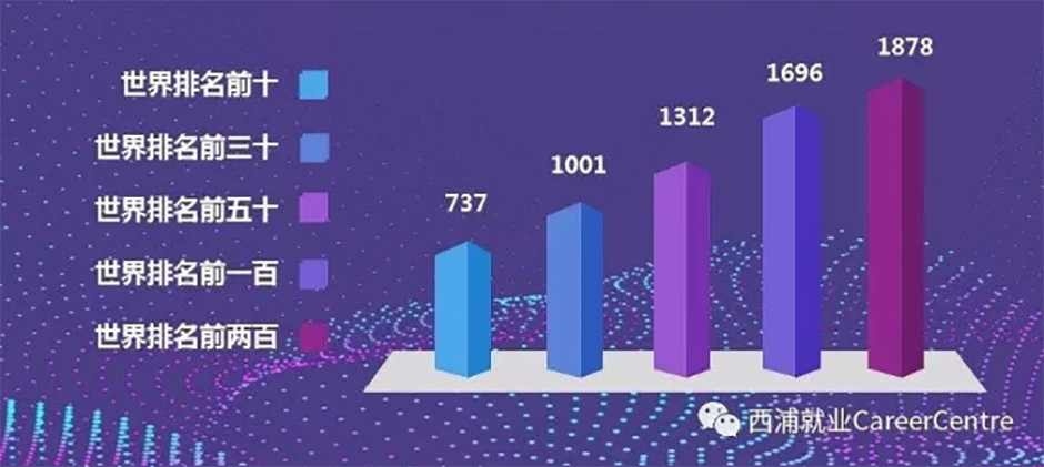 西浦2019届毕业生就业质量报告发布：77%升入世界百强名校