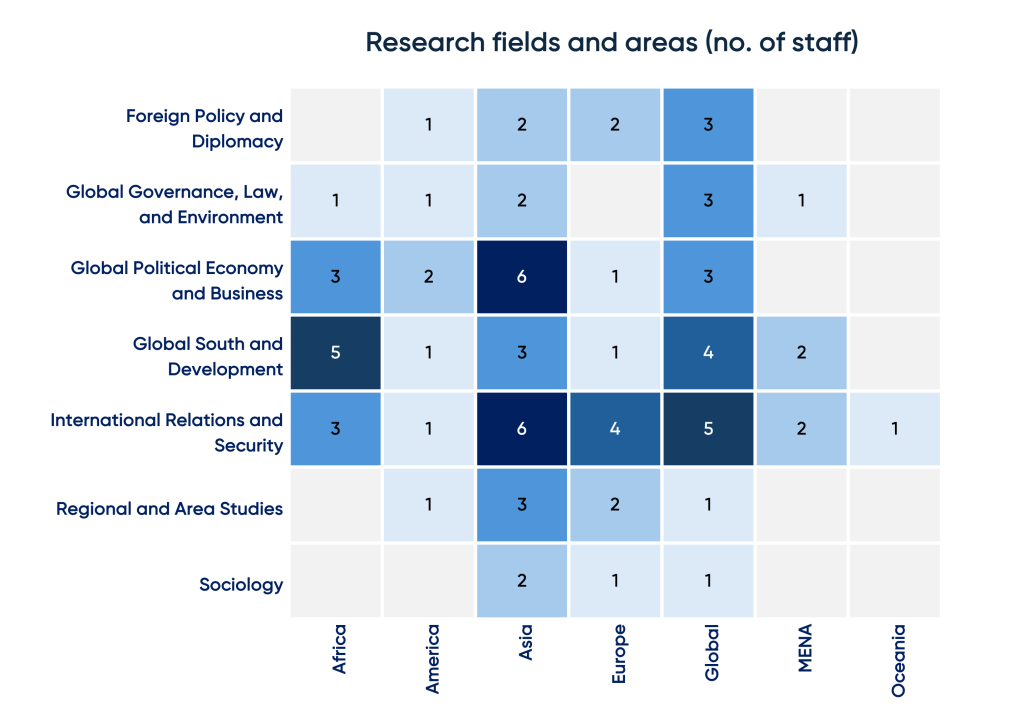 Research clusters and areas in the Department of International Studies