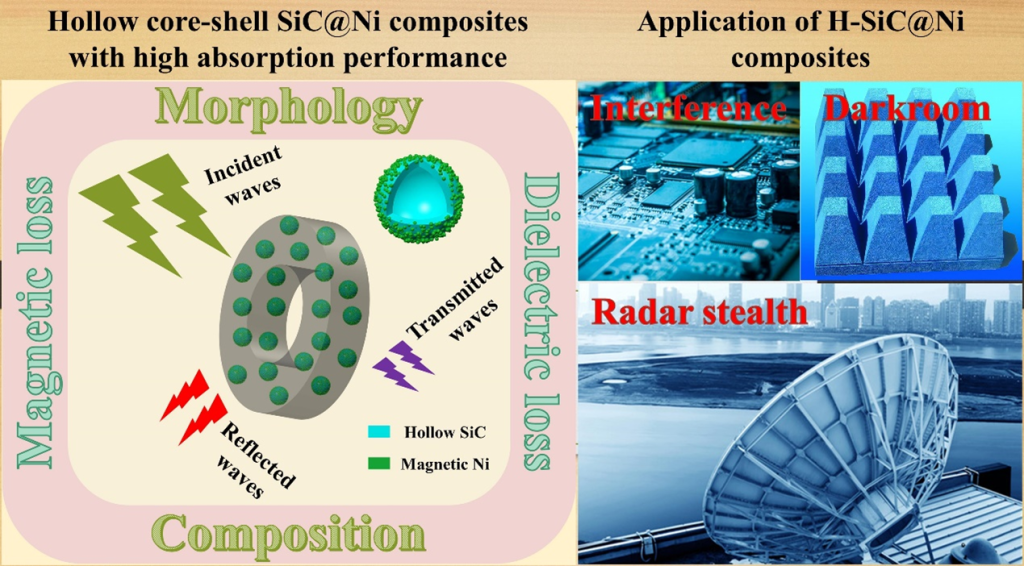 Breakthroughs in the research of hollow-absorbing materials