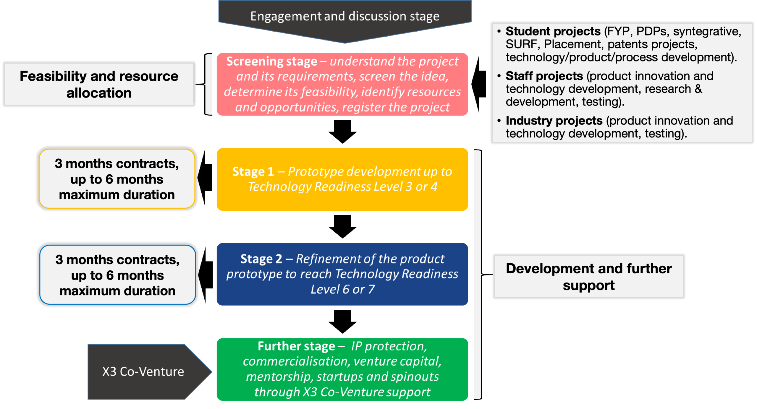 Engagement and project admittance process at Innovation Factory