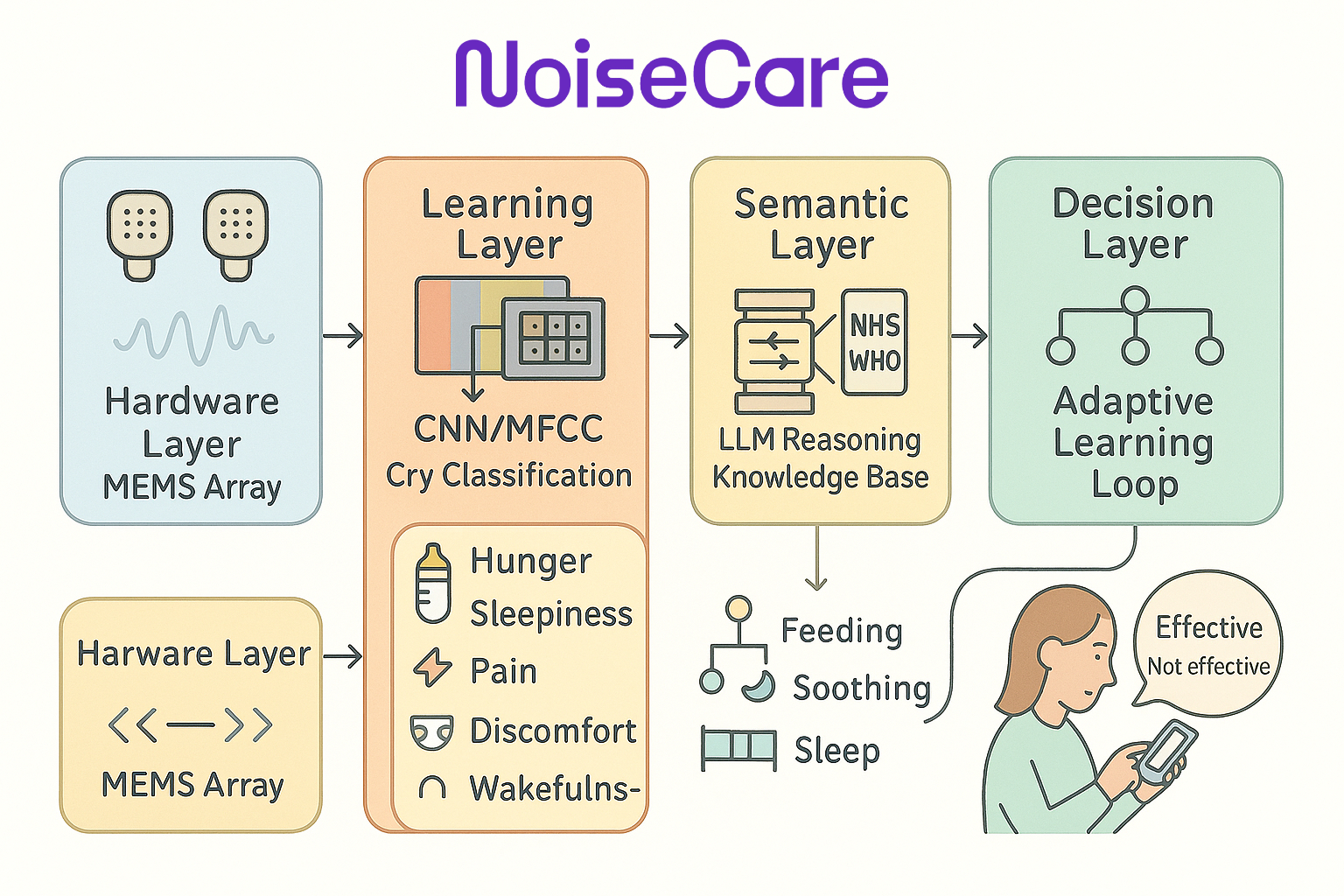 NoiseCare