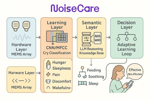 NoiseCare