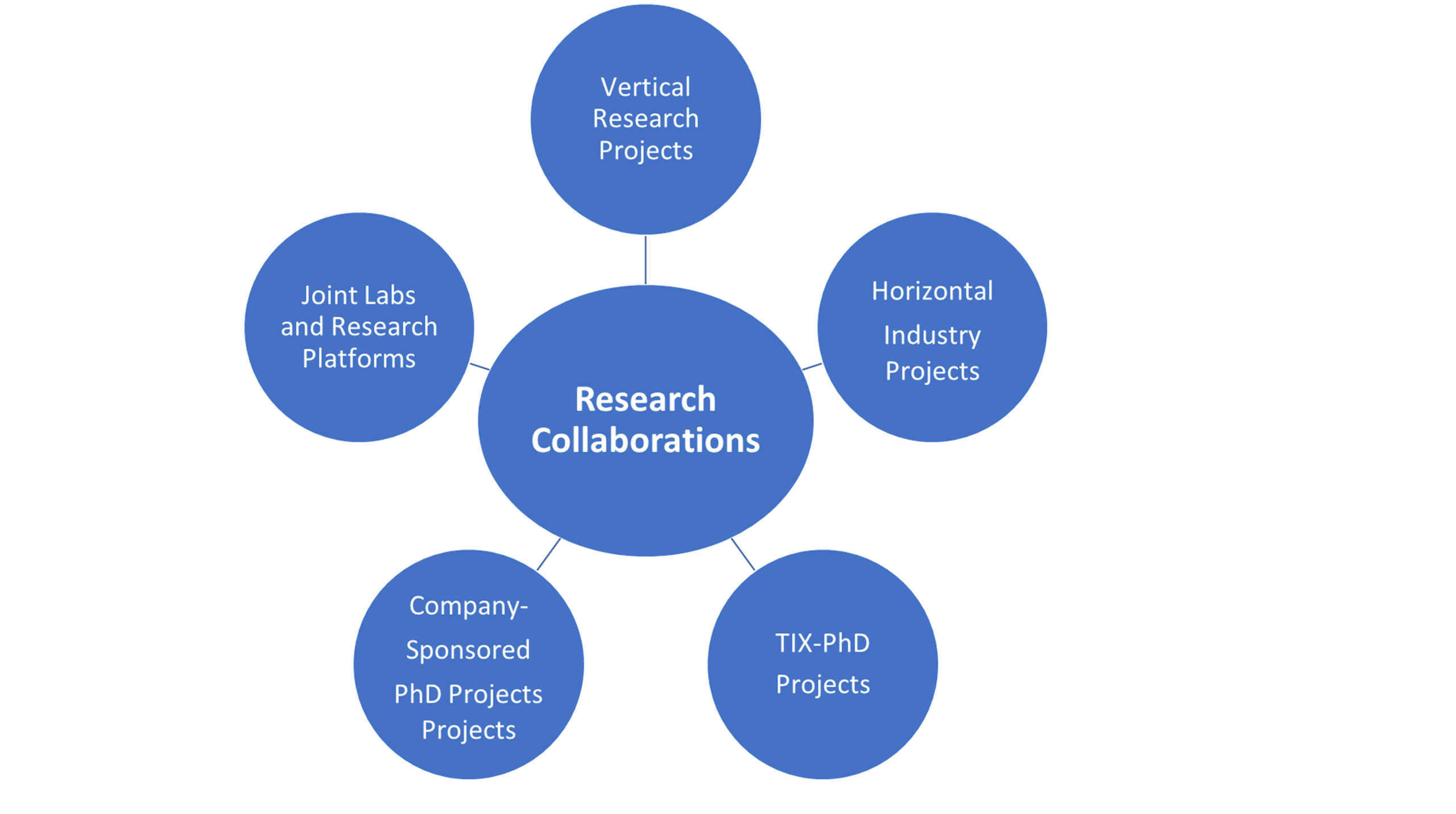 Applied Research and Industry Impact