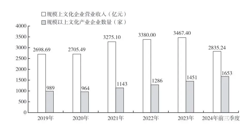 2019年至2024年前三季度苏州规上文化企业发展情况