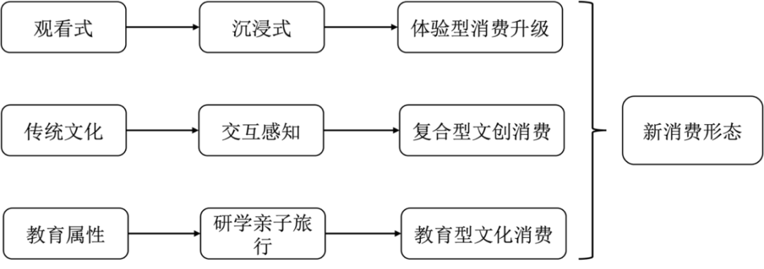文化加科技消费趋势