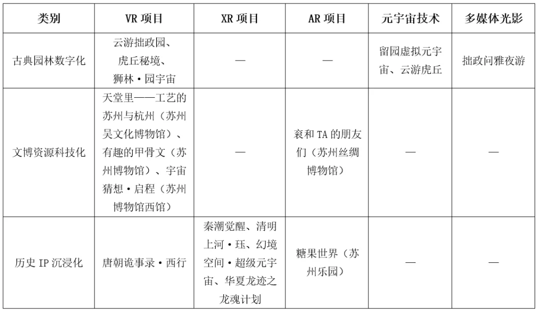 苏州文化科技融合案例分类图谱