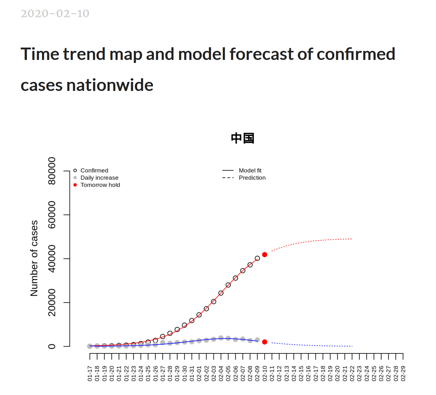 Model predicts date for near-end of new, confirmed 2019-nCoV cases in China