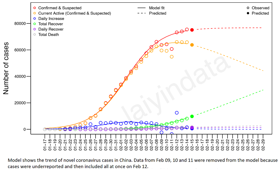 Model indicates current COVID-19 infections in China already declining